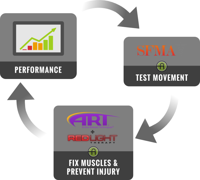 Asher Sports Therapy performance feedback loop with SFMA, ART, and RedLight therapy
